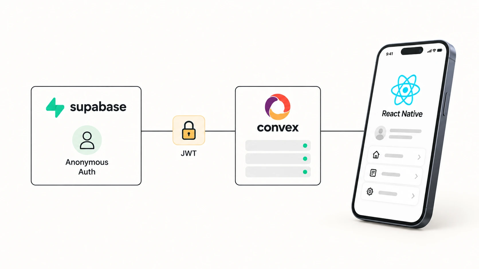 Diagram of the login flow: Supabase anonymous auth issues a JWT that Convex verifies, serving a React Native app